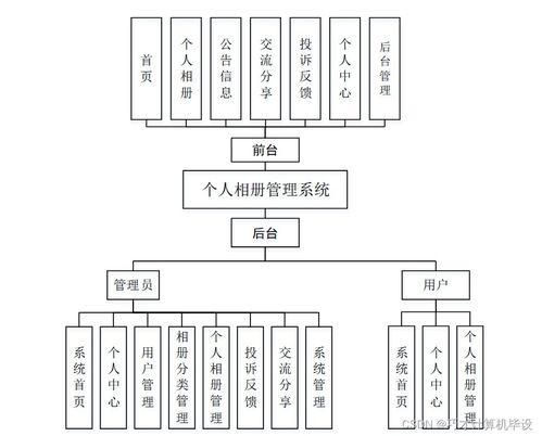 个人相册管理系统设计与实现 - 基于SSM框架的计算机毕设项目