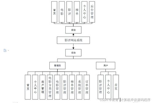 基于Java的影评网站系统设计与实现——从开发到部署的全流程解析