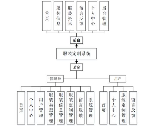 基于Java SSM框架的服装定制系统设计与实现