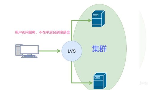 LVS负载均衡群集NAT模式实例详解 优化计算机系统服务的关键技术