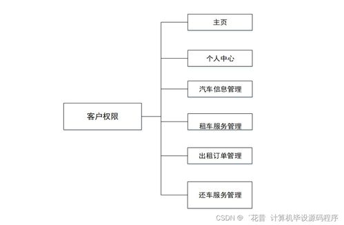 基于Java的汽车租赁管理系统设计与实现——从毕业设计到商业部署的全面解析