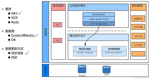 读书笔记第四讲 百万级并发商品服务架构解密