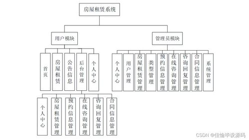 基于SSM框架的房屋租赁系统的设计与实现
