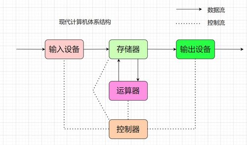 计算机体系结构、操作系统与进程概念的深度解析及系统服务