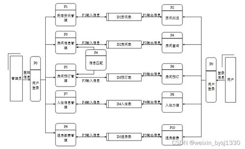PHP民宿管理系统计算机毕业设计源码详解与系统服务实现